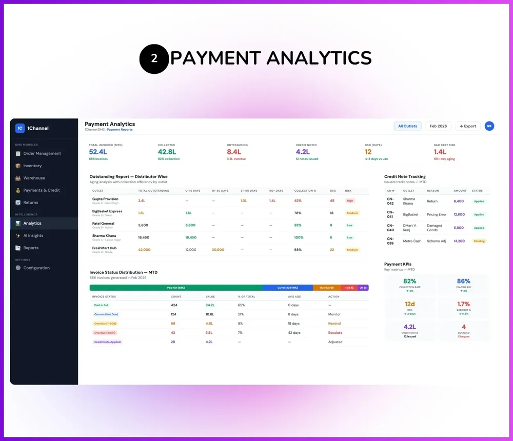 1Channel Payment Analytics dashboard with invoiced, collected, and outstanding totals, distributor aging, credit-note tracking, invoice-status distribution, and payment KPIs.