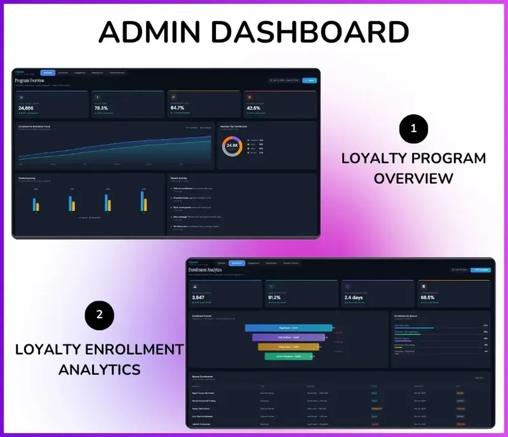 Loyalty admin-dashboard graphic showing program-overview and enrollment-analytics dashboards with charts, KPI cards, and tables.