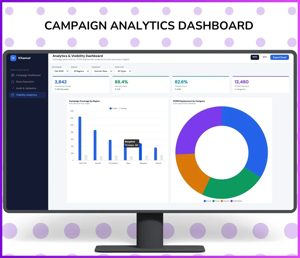 A 1Channel Analytics & Visibility Dashboard on a monitor shows campaign filters, total store visits, execution rate, visibility score, POSM deployments, a bar chart, and a donut chart.