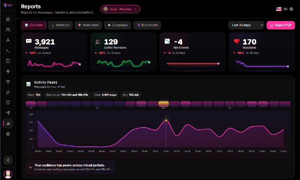 9bot Reports page with overview metrics for messages, active members, net growth, reactions, and an hourly activity chart.