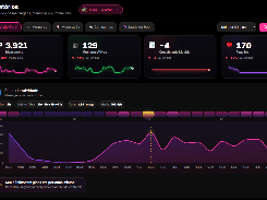 Portuguese-language 9bot Reports page with message, member, growth, and reaction metrics and an activity-peaks chart.