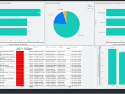 O&M performance analytics — reaction and acknowledgement times tracked by team.