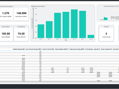 Portfolio-wide monitoring — generation, capacity, and alerts across all sites in one view.