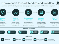 Activate  Identity Automation Platform end-to-end workflow