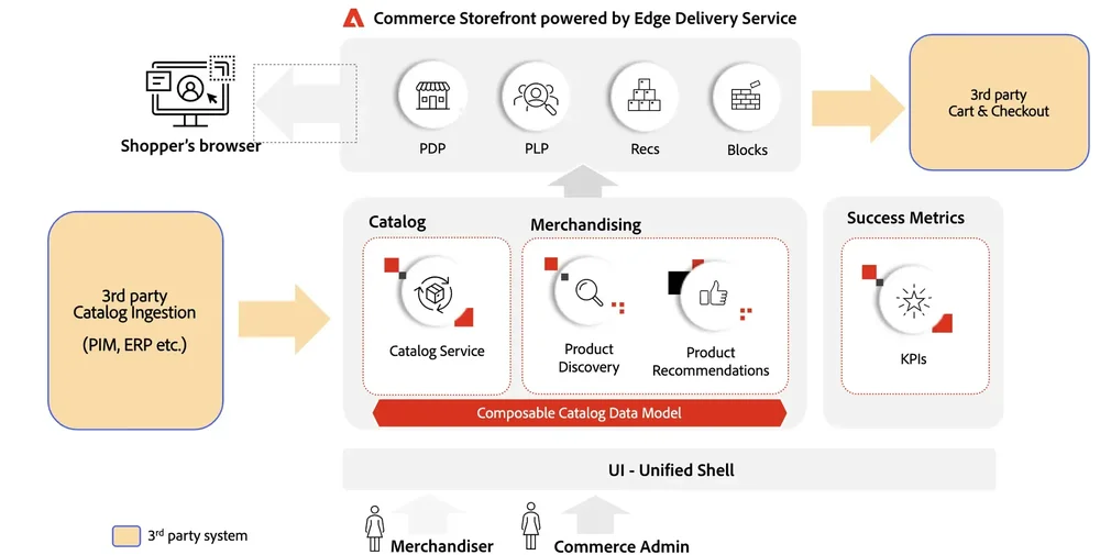 Architecture diagram for a Commerce Storefront powered by Edge Delivery Service, connecting catalog ingestion, catalog and merchandising services, success metrics, storefront pages, and third-party checkout.