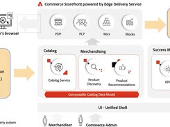 Architecture diagram for a Commerce Storefront powered by Edge Delivery Service, connecting catalog ingestion, catalog and merchandising services, success metrics, storefront pages, and third-party checkout.