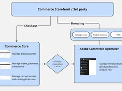 Flow diagram showing checkout handled by Commerce Core and browsing handled by Adobe Commerce Optimizer, connected through a catalog and price synchronization connector.