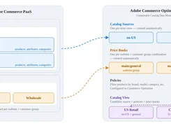 Diagram mapping Adobe Commerce PaaS store views and customer groups to Adobe Commerce Optimizer catalog sources, price books, policies, and catalog views.