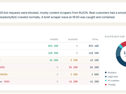 ADPAL traffic-categories analytics view with a bot-request summary, a table of human, search-engine, crawler, scraper, and suspicious traffic, plus a request-distribution donut chart.