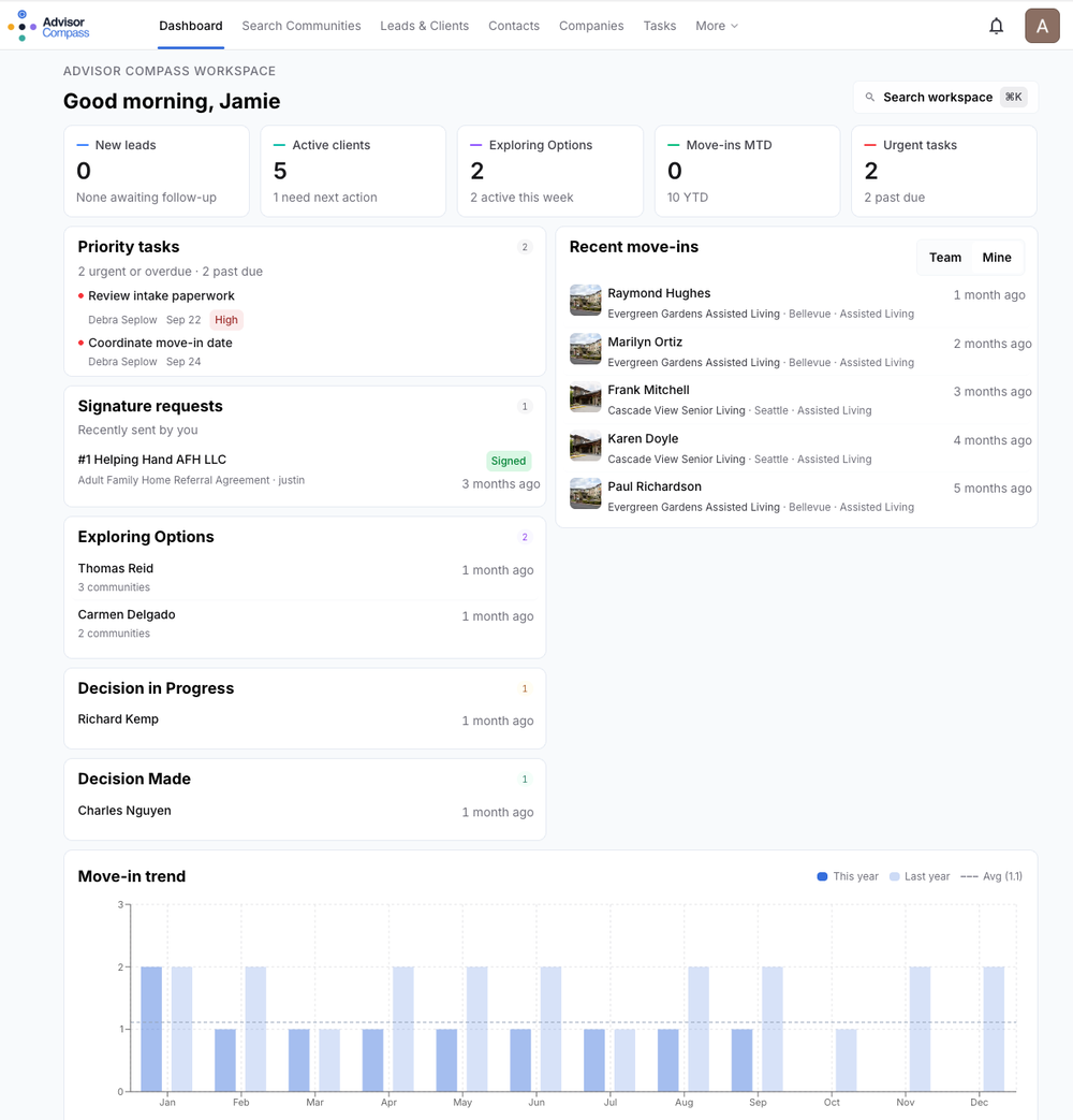 Start each day with a clear picture of your business. See priority tasks, active clients, recent move-ins, and placement activity at a glance.