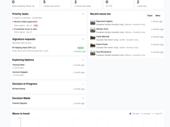 Start each day with a clear picture of your business. See priority tasks, active clients, recent move-ins, and placement activity at a glance.