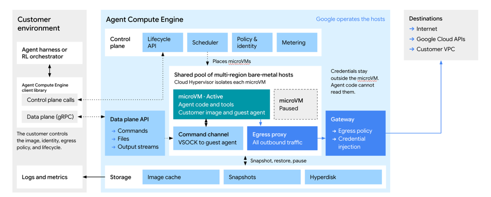 Agent Compute Engine architecture diagram showing a customer environment, control plane, lifecycle API, scheduler, policy and identity, microVMs, data-plane API, gateway, storage, and destination services.