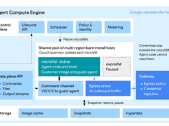 Agent Compute Engine architecture diagram showing a customer environment, control plane, lifecycle API, scheduler, policy and identity, microVMs, data-plane API, gateway, storage, and destination services.
