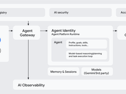 Architecture diagram showing a user, front end, agent gateways, an agent identity runtime, agents, tools, models, APIs, agent registry, AI security, access authorization, and AI observability.