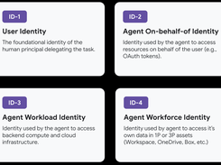 Four cards defining User Identity, Agent On-behalf-of Identity, Agent Workload Identity, and Agent Workforce Identity.