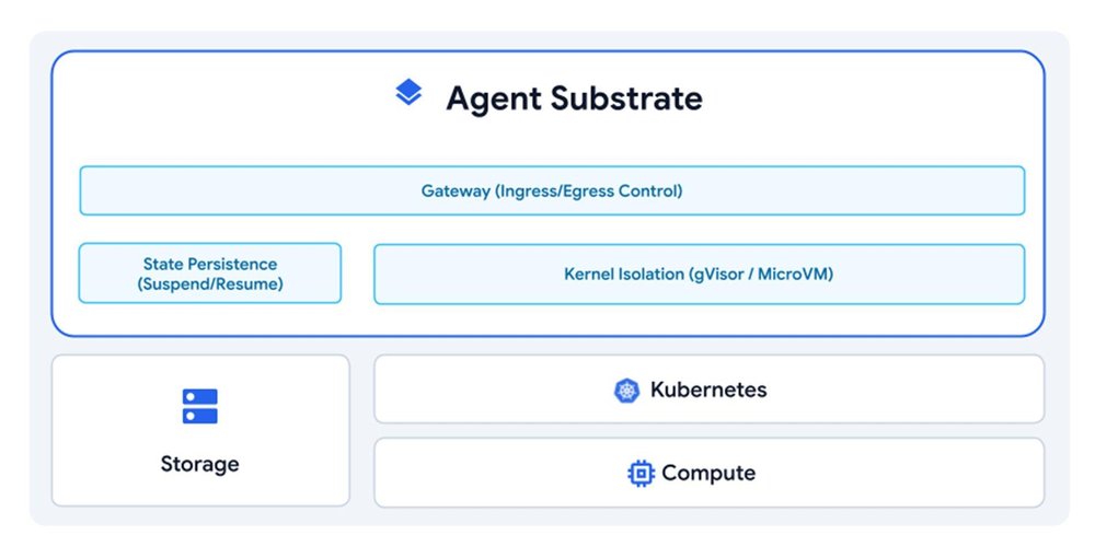 Layered architecture diagram labeled “Agent Substrate,” showing gateway, state persistence, kernel isolation, Kubernetes, compute, and storage.