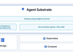 Layered architecture diagram labeled “Agent Substrate,” showing gateway, state persistence, kernel isolation, Kubernetes, compute, and storage.