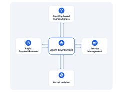 Diagram with an “Agent Environment” in the center connected to identity-based ingress/egress, rapid suspend/resume, secrets management, and kernel isolation.