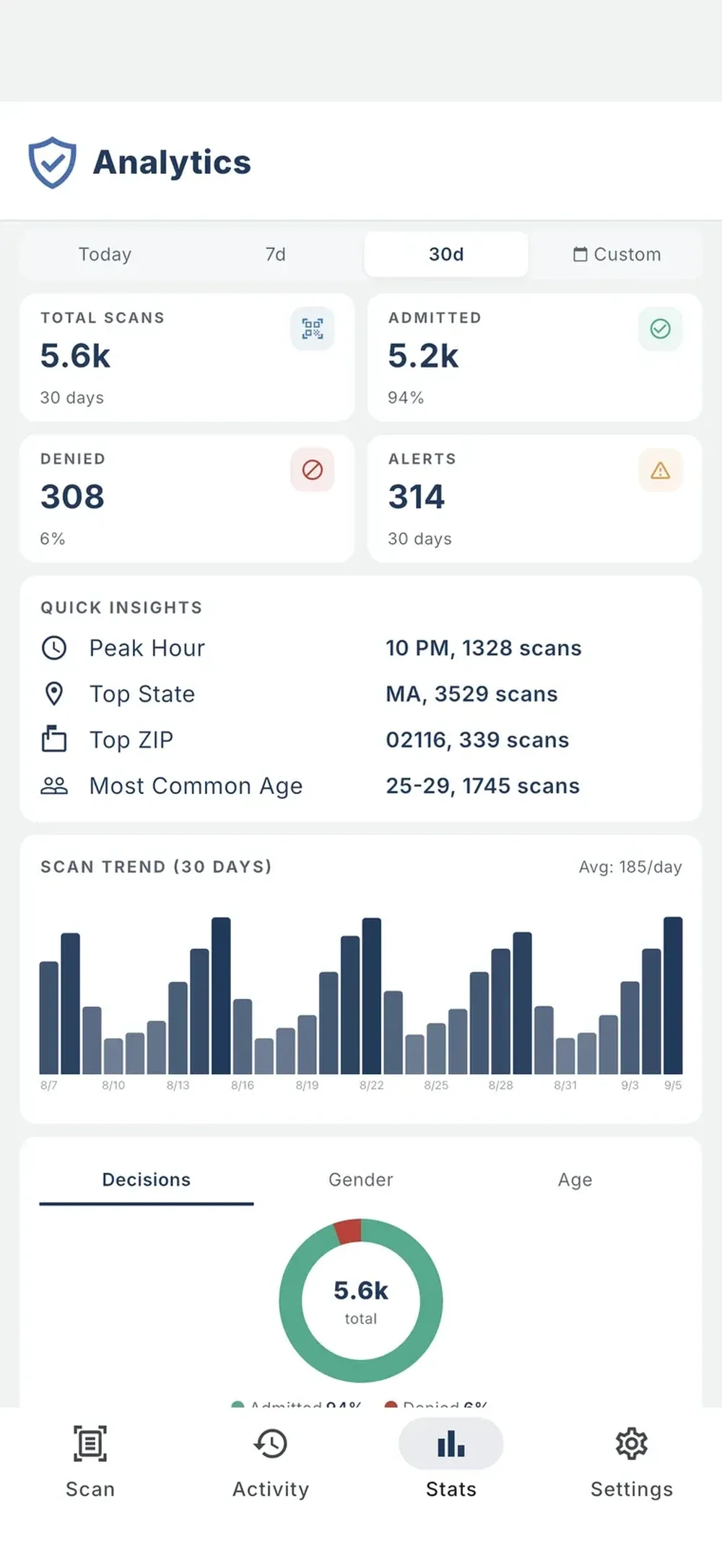 Mobile Analytics screen with scan totals, admitted and denied counts, alerts, quick insights, a 30-day bar chart, and a decision donut chart.