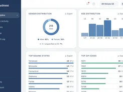 AgeShield desktop Analytics dashboard with gender and age distribution charts, top issuing states, and top ZIP-code lists.