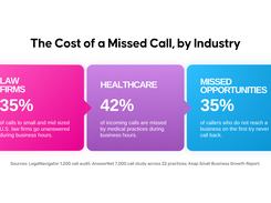 This slide highlights how unanswered calls can create lost opportunities across law firms, healthcare practices, and service businesses.