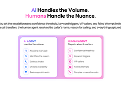 AI manages routine call volume while live human agents step in based on escalation rules, caller needs, or more complex situations.