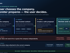 AI-assisted Interpreter prepares communication while keeping the user in control through human review and confirmation.