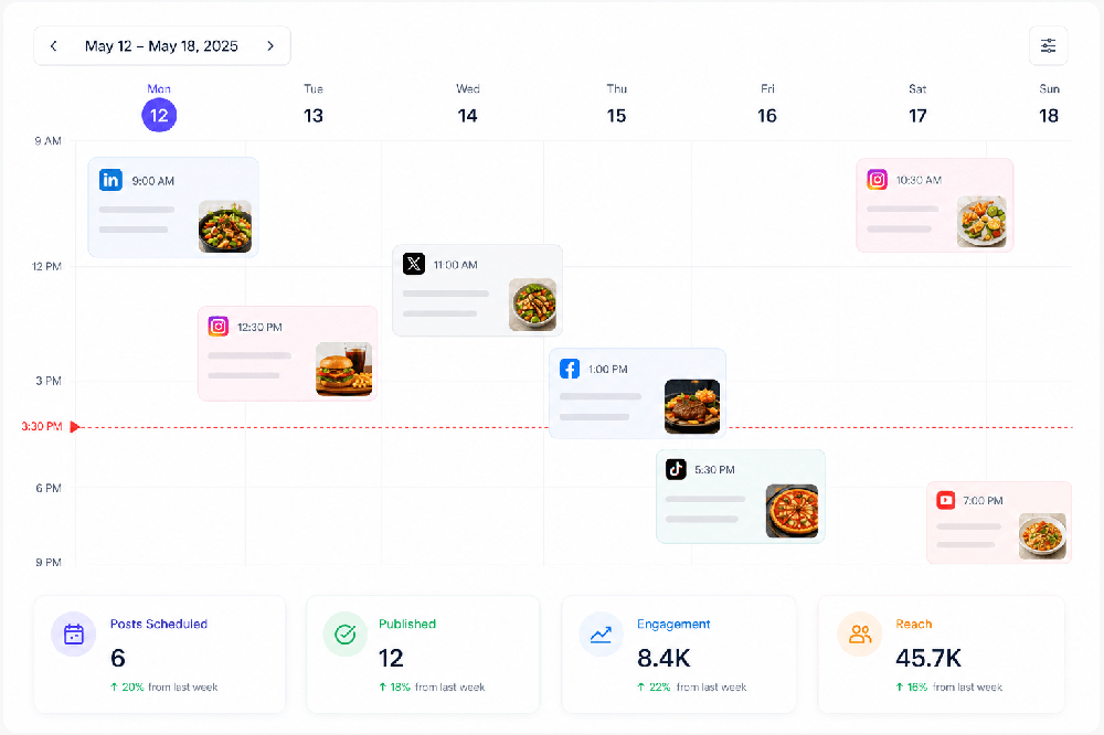 A weekly social-media scheduling dashboard for May 12–18, 2025 shows timed posts for LinkedIn, Instagram, X, Facebook, TikTok, and YouTube, plus summary metrics for scheduled posts, published posts, engagement, and reach.