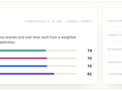 The AiRR Score: a brand's 0 to 100 visibility score across the 4P framework, per engine and per persona.