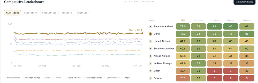 The AiRR leaderboard ranks brands by AiRR Score and each of the four Ps, reported per engine and per persona.