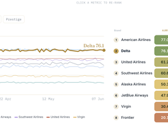 The AiRR leaderboard ranks brands by AiRR Score and each of the four Ps, reported per engine and per persona.