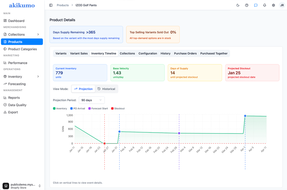 Akikumo product-details dashboard for IZOD Golf Pants, showing inventory timeline controls, inventory metrics, projected stockout date, and a supply chart.
