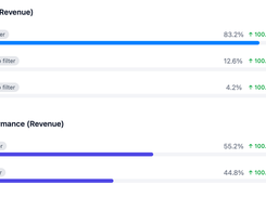 Akikumo analytics panel showing traffic-source revenue for Direct, Facebook, and Snapchat and campaign revenue for sale1 and sale2.