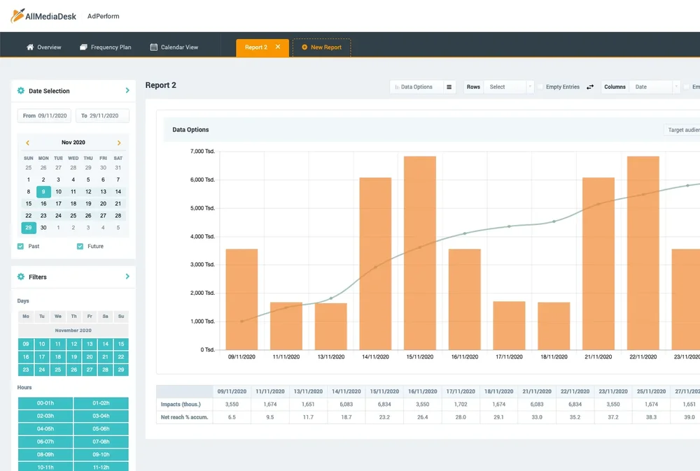 AllMediaDesk AdPerform reporting dashboard with date and filter panels, a bar-and-line chart, and a table of campaign metrics.