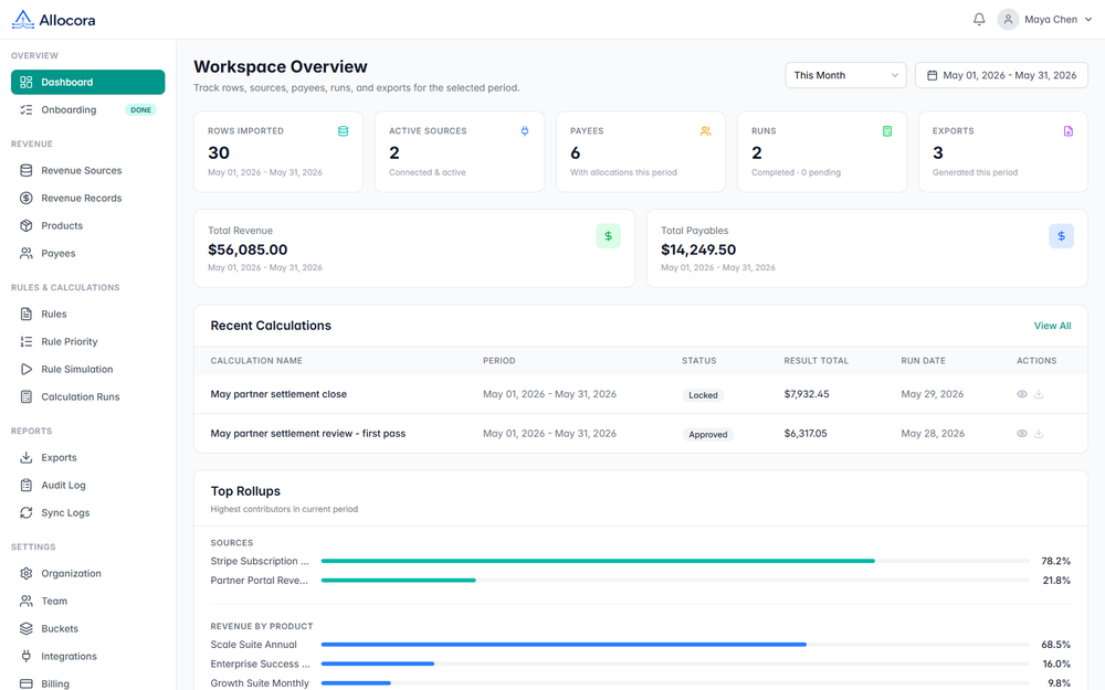 Workspace overview with imported rows, active sources, payees, calculation runs, exports, revenue totals, payable totals, and top rollups for the selected period.