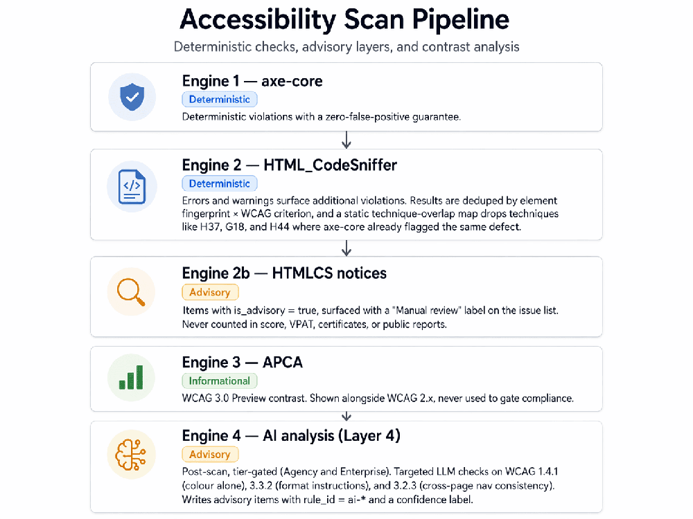 Accessibility Scan Pipeline diagram showing axe-core, HTML_CodeSniffer, HTMLCS notices, APCA, and AI analysis layers.