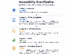 Accessibility Scan Pipeline diagram showing axe-core, HTML_CodeSniffer, HTMLCS notices, APCA, and AI analysis layers.