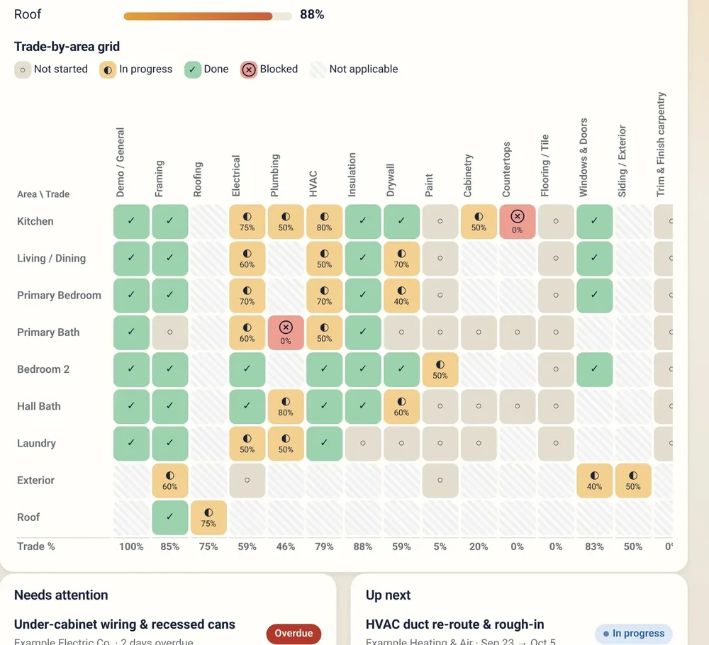 Trade-by-area progress grid for a renovation project, with rooms as rows and construction trades as columns marked by status and completion percentages.