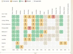 Trade-by-area progress grid for a renovation project, with rooms as rows and construction trades as columns marked by status and completion percentages.