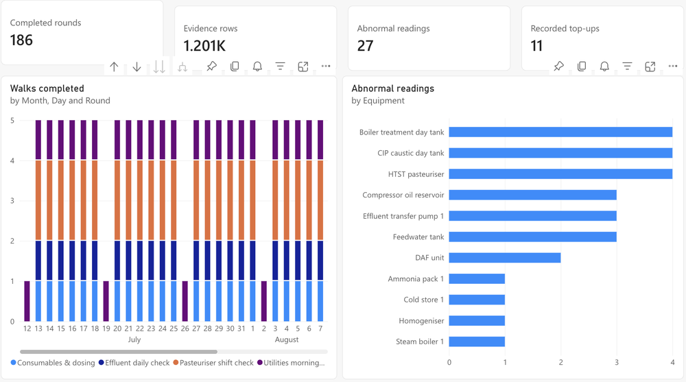Operational dashboard with summary cards for completed rounds, evidence rows, abnormal readings, and recorded top-ups, plus charts for walks completed and abnormal readings by equipment.