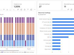 Operational dashboard with summary cards for completed rounds, evidence rows, abnormal readings, and recorded top-ups, plus charts for walks completed and abnormal readings by equipment.