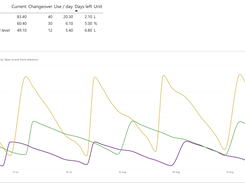 Dashboard view with a consumables table listing current quantities, changeover values, daily use, days left, and units, above a multi-series consumable trends line chart.