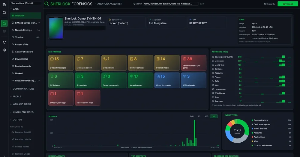 Sherlock Forensics Android Acquirer overview dashboard showing a synthetic Android device case, key findings, artifact counts, activity chart, and event-type chart.