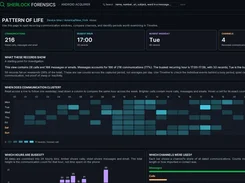 Sherlock Forensics Pattern of Life analytics page showing communication totals, busiest hour and weekday, a weekly hourly heatmap, and channel-use charts.
