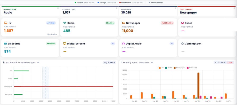 An analytics dashboard compares cost per unit and monthly spend allocation across TV, radio, newspaper, billboards, digital screens, digital audio, and buses.