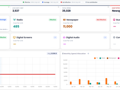 An analytics dashboard compares cost per unit and monthly spend allocation across TV, radio, newspaper, billboards, digital screens, digital audio, and buses.