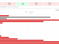 Dashboard view with a daypart summary and an hourly cost-per-unit bar chart, including a recommendation to shift budget from Prime Time to Noon.