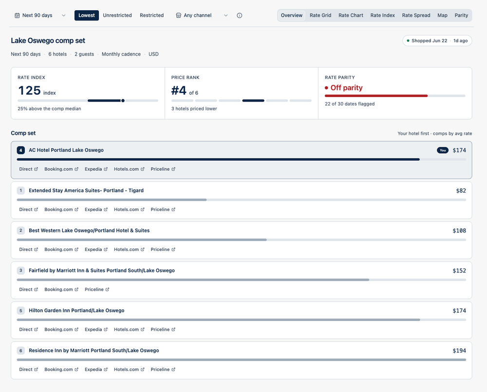 Hotel rate comparison dashboard showing rate index, price rank, parity status, and competitor prices.