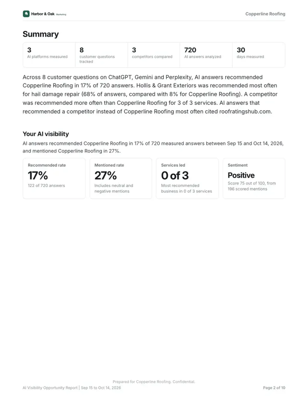 AI visibility report summary with platform, question, competitor, answer, and sentiment metrics.