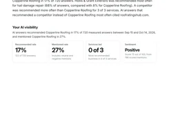 AI visibility report summary with platform, question, competitor, answer, and sentiment metrics.